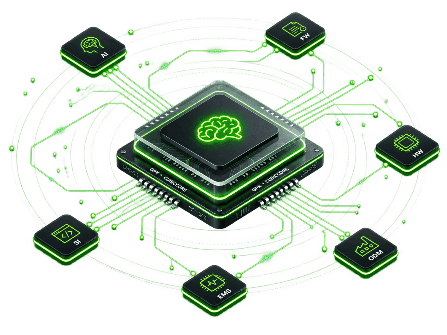 GPX partner ecosystem constellation — AI, firmware, hardware, ODM, EMS and SI partners connected to the central CubicCore chip